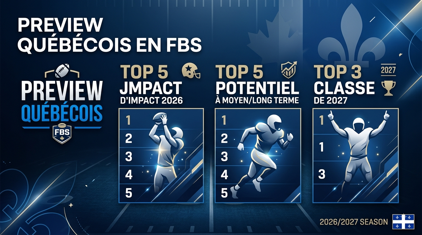 Preview Québécois en FBS: top 5 joueurs d’impact 2026, top 5 potentiel à moyen/long terme et top 3 classe de&nbsp;2027