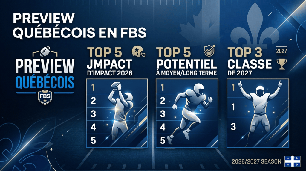 Preview Québécois en FBS: top 5 joueurs d’impact 2026, top 5 potentiel à moyen/long terme et top 3 classe de 2027